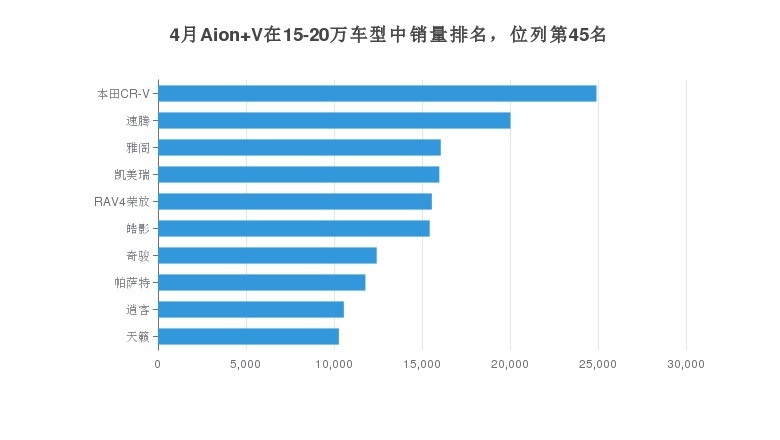 纯电SUV广汽Aion V，20万左右的价格，销量会如何？