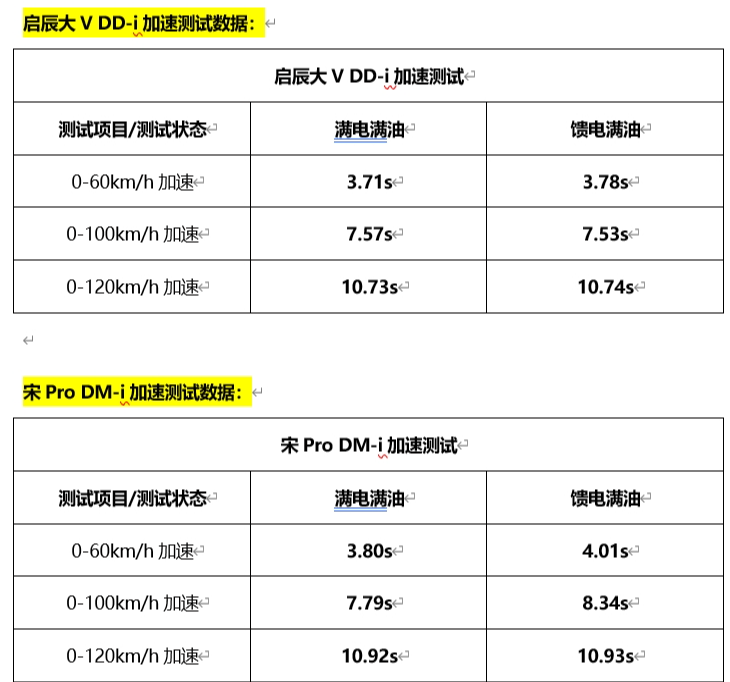 性价比永远是硬道理 启辰大V DD-i和宋Pro DM-i谁是最优选？