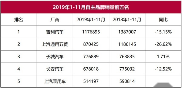 2019请回答：自主市场份额缩水，真的是实力不济吗？