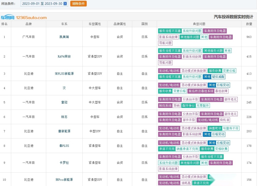 9月汽车投诉排行TOP10出炉：一汽丰田占比近半，都有啥问题？