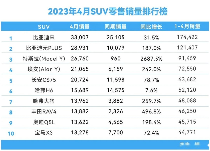 4月汽车销量排名分析，特斯拉疯狂增长，五菱又一神车崛起