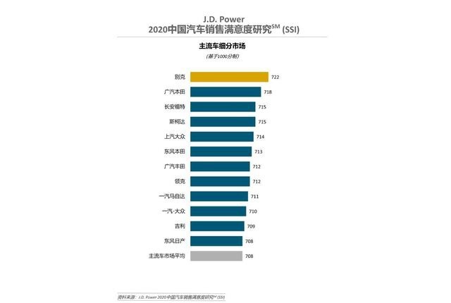 中国汽车消费者满意度 一汽-大众和一汽马自达进入前十