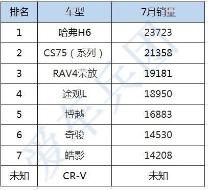 7月SUV销量排行！哈弗H6再次夺冠，长安CS75稳居第二