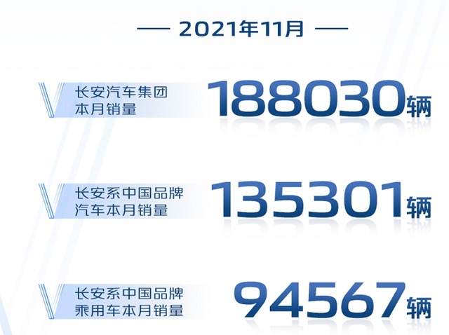 长安汽车1-11月销量破200万！网友：提前交卷的学霸？