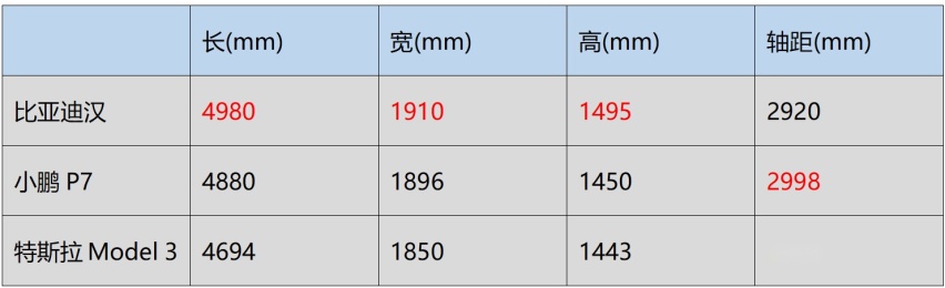 降价后Model 3有多强？比亚迪汉和小鹏P7：杀疯了！
