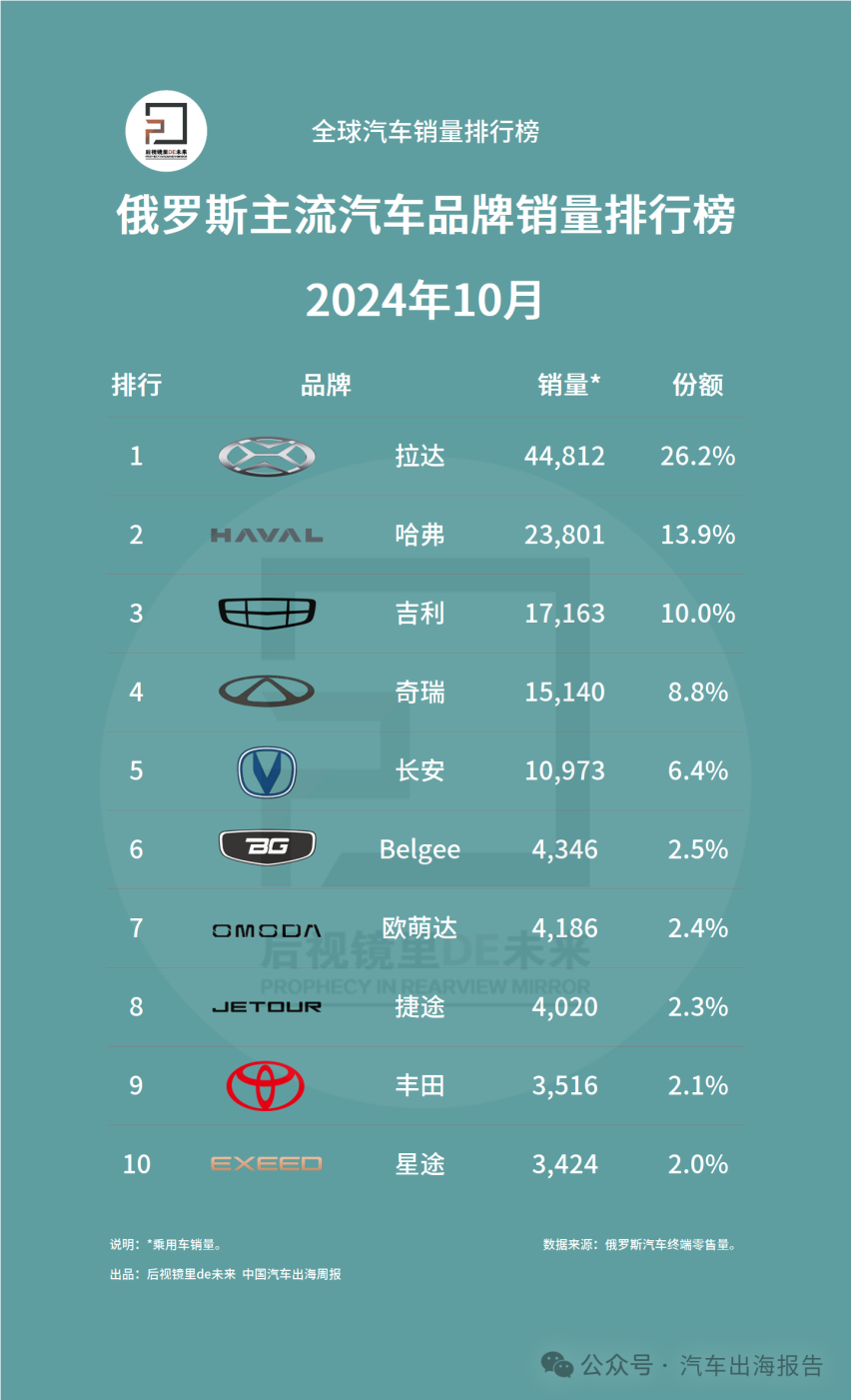 俄罗斯汽车销量排行榜 | 2024年10月