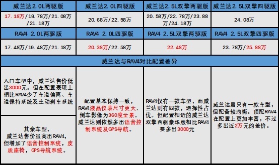城市SUV的鼻祖全新换代 威兰达与荣放RAV4有什么