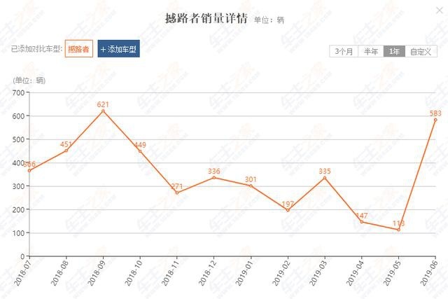 福特撼路者，2.0T，248马力，现直降5万，值得入手吗？