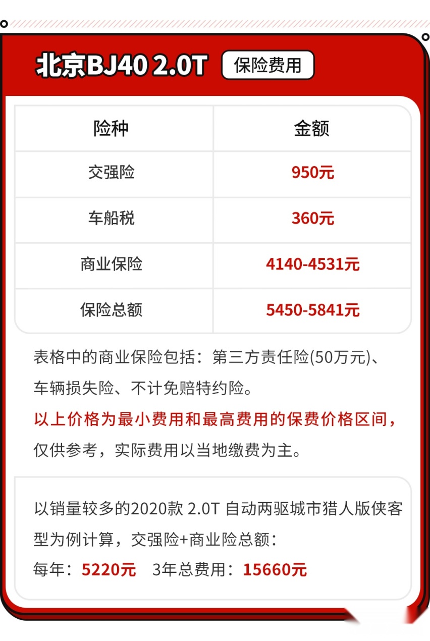 作为一款自主硬派SUV 15.98万起的它养起来也同样硬派吗