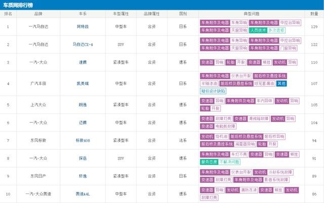 汽车投诉榜单上的常客，这车你买还是不买？