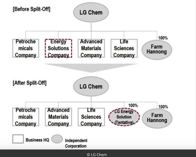 电池业务拆分！LG化学将成立全资子公司，2020年底完成