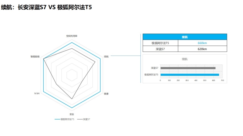 极狐阿尔法T5对比深蓝S7纯电版，究竟谁更胜一筹?