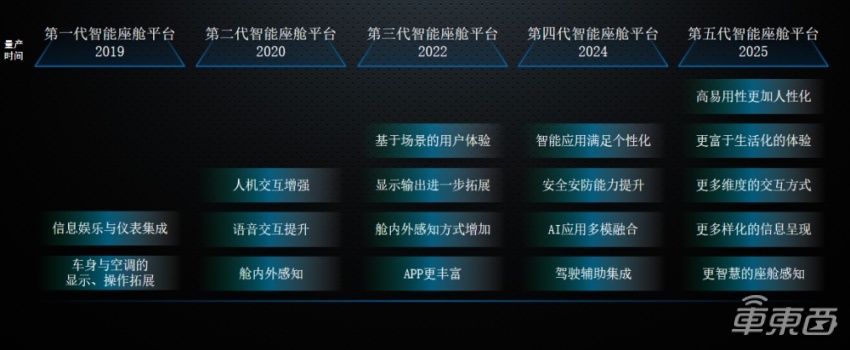 德赛西威徐建：智能座舱国内渗透率将突破76%，第四代产品明年量产