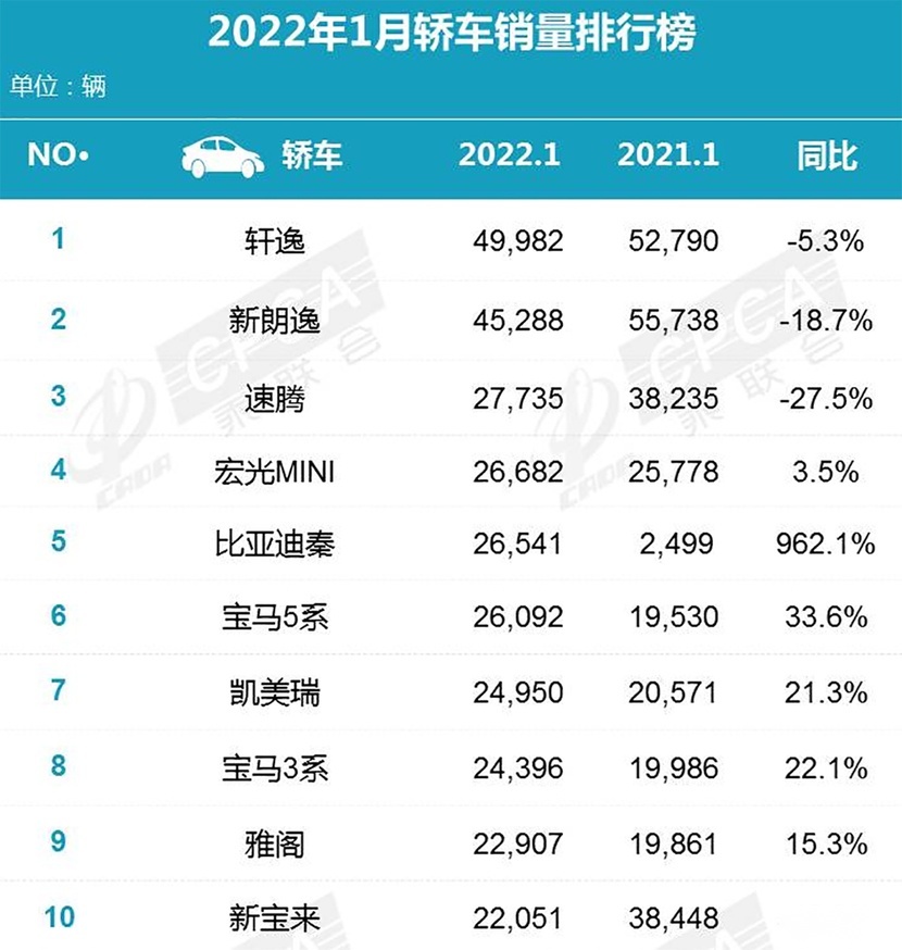 1月份这三台轿车卖得最好 选不来车就选他们 竟然没有宏光MINIEV