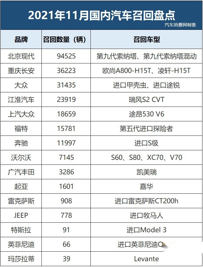 11月最新召回：开这款韩系车的，速去检查！