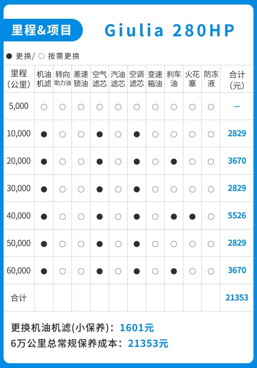 小毛病不少，保养还贼贵，难怪这车动辄七折八折还没人买