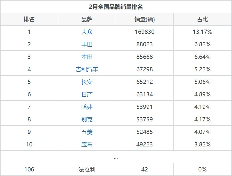 法拉利月度销量公布，跑车卖得最好