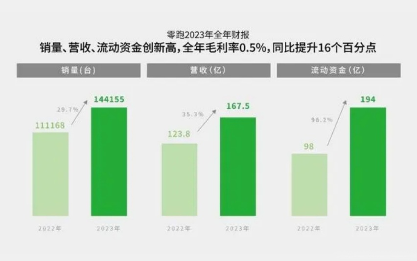 零跑汽车实现全年毛利率转正，其聪明之处不仅限于“送车打广告”