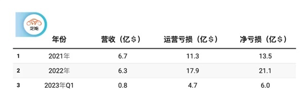 市值碾压比亚迪的“越南特斯拉”崩了