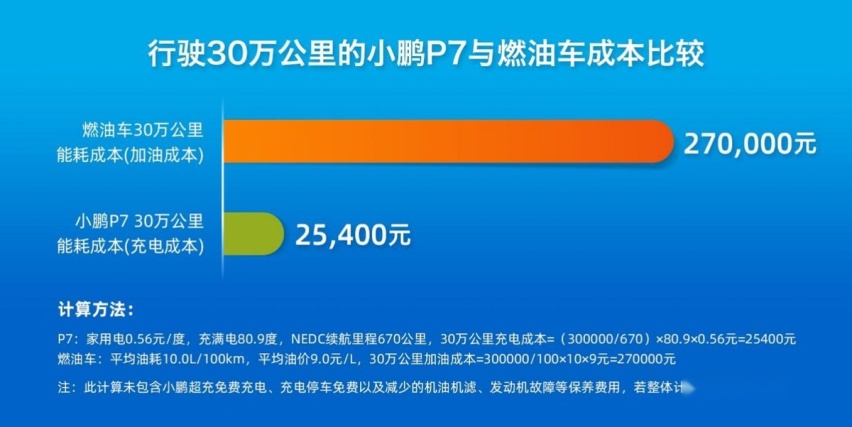 一台正常行驶30万公里的小鹏P7品质实测大揭秘