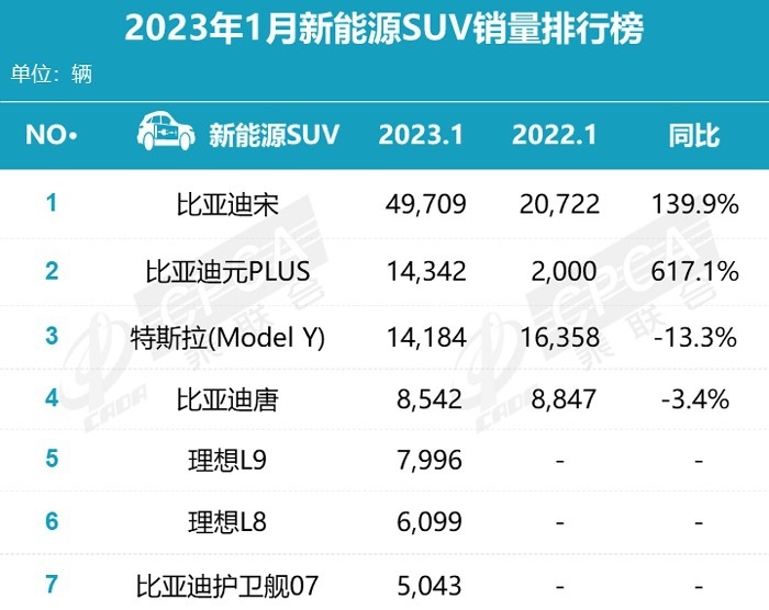 新能源SUV之争，理想L8/L9强攻Model Y，比亚迪观虎斗