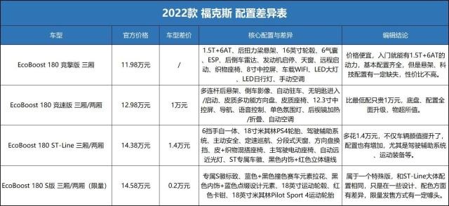 全新福克斯：中配够用，但想开得爽建议多花1.4万买ST版