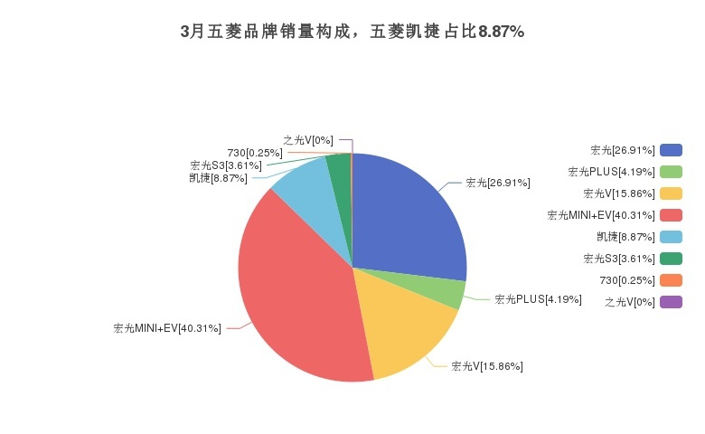 五菱凯捷月销量6603辆，MPV市场中的强者