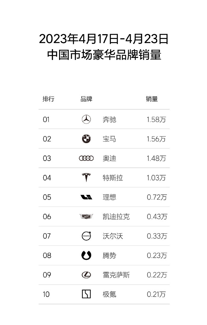 理想4月销量破2.5万，环比上涨23.33%，特斯拉看了都摇头
