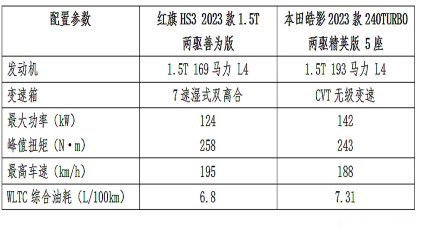 预算15万，到底选红旗HS3还是本田皓影？