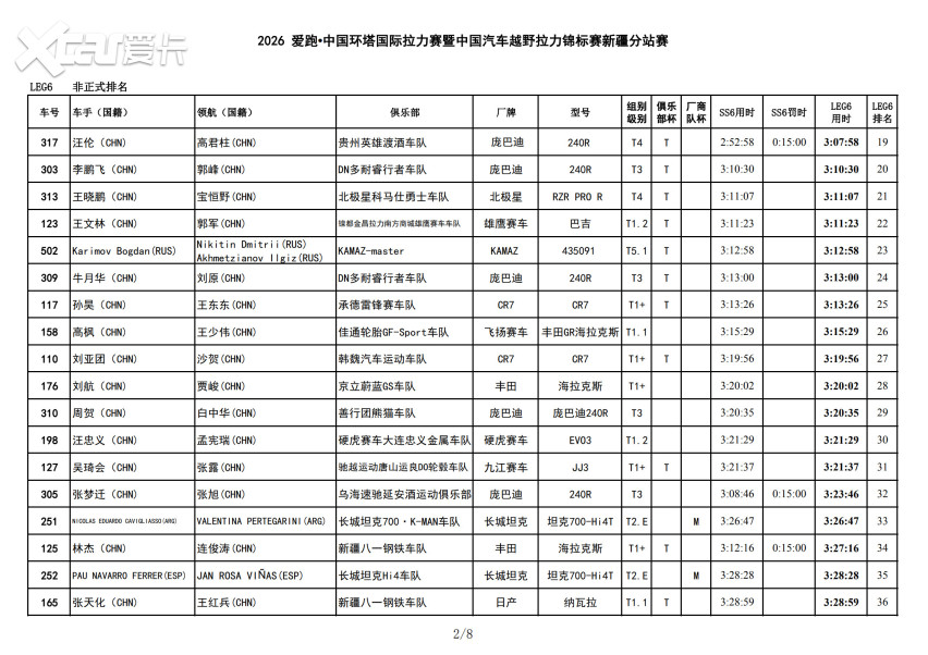风沙骤雨突袭 2026爱跑·中国环塔国际拉力赛SS6极端天气成最大考验