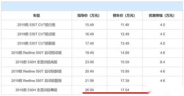 推荐3款优惠特别大的合资中型车，最低11万多就可入手！