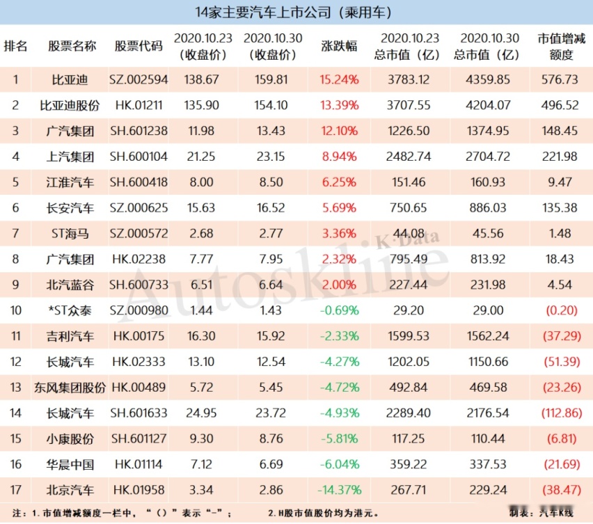 汽车股一周市值增加2500亿元，比亚迪双股市值增超千亿