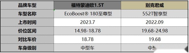 同为20万以内B级车，福特蒙迪欧与别克君威该如何选择？