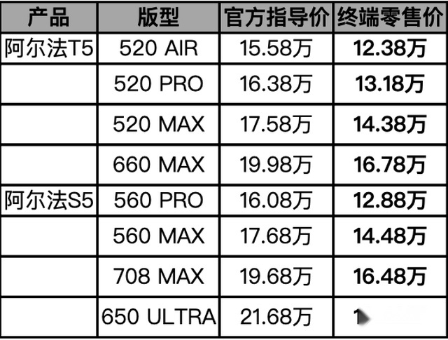 极狐阿尔法S5全新车型限时12.88万起售