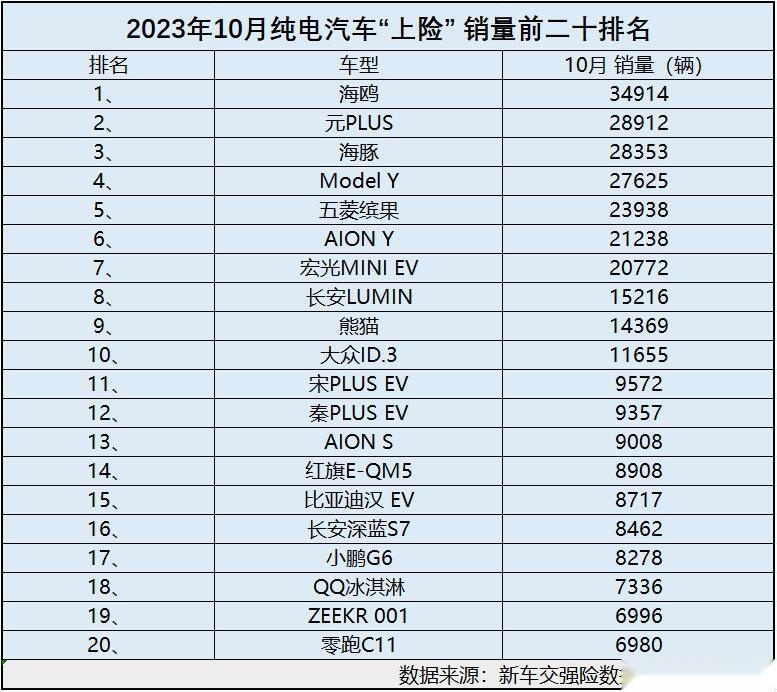 10月纯电车“上险”销量有点儿惨 仅十款过万 特斯拉热度下滑