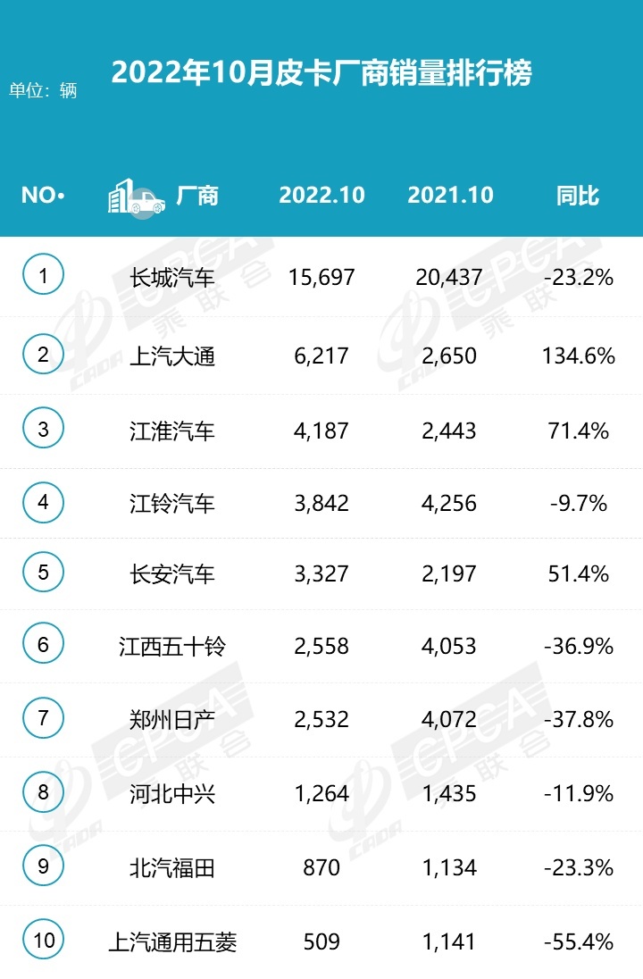 10月皮卡销量丨工具类皮卡下滑严重，上汽大通、长安逆市增长
