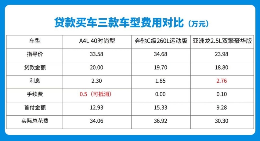 都是裸车29万，你选丐版奔驰奥迪，还是顶配丰田亚洲龙？
