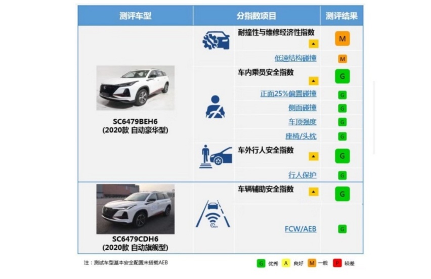 长安CS75 PLUS，在更严苛的美国测试标准下表现如何？
