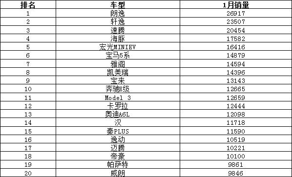 2023年1月汽车销量排行榜 华晨宝马上榜