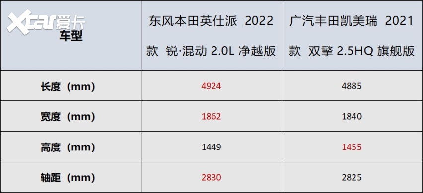 英仕派凭借2830mm的轴距表现,领先于凯美瑞2825mm的轴距尺寸,更长的