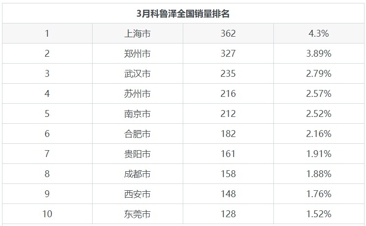 3月份科鲁泽在紧凑型车市场销量第13，占比1.94%