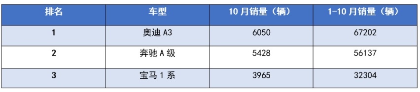 21万起售，全新奥迪A3正式预售，还能稳坐入门豪车销冠吗？