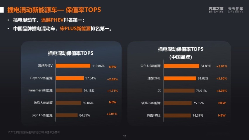 日系痛失第一？最新保值率报告出炉 有的开三年还能赚钱！