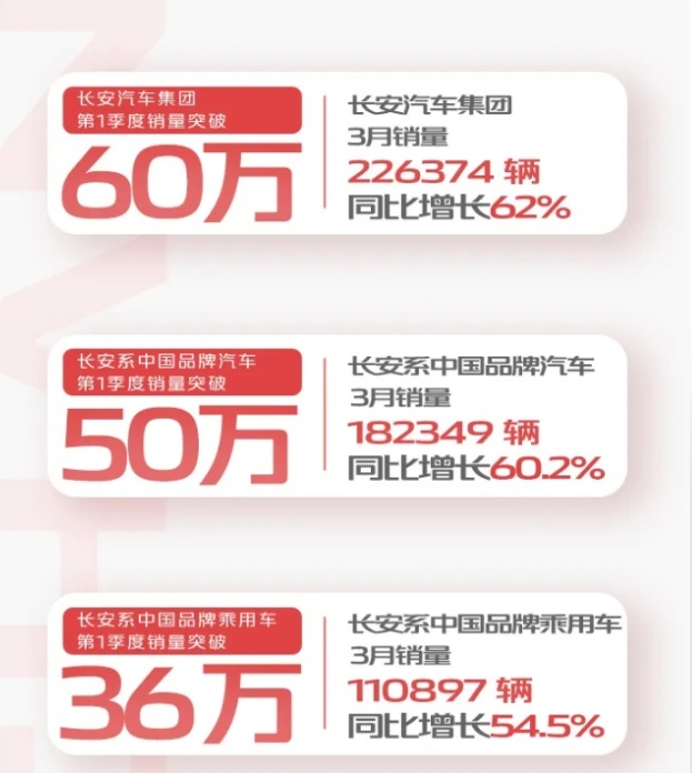 国产“五巨头”一季度销量出炉：长安成老大，吉利只能排第三？