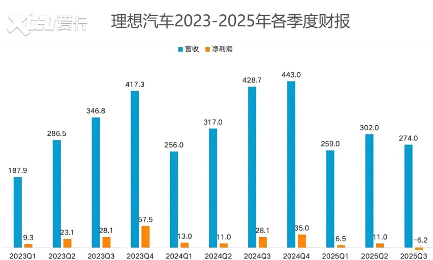 搞个AI眼镜，救不了理想！真正的病灶，是李想心太大，偏离造车