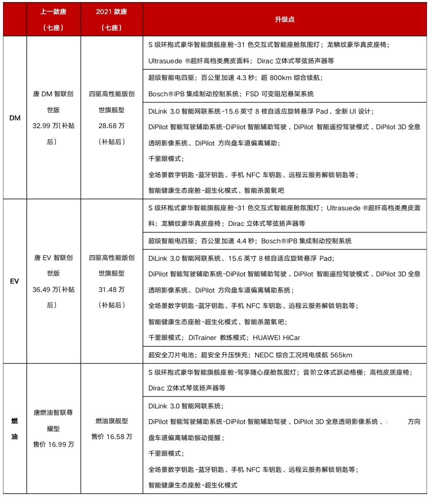 高配性价比大幅提升！2021款唐三车齐发，16.58万起！