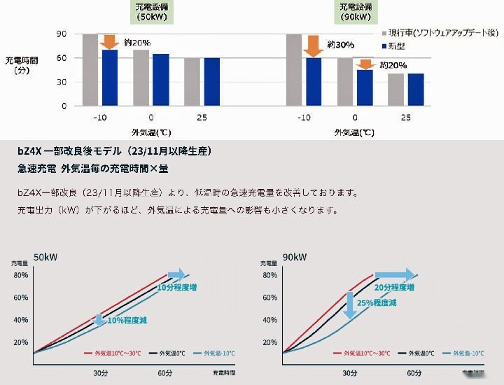 还能盘活？丰田竟针对bZ4X进行产品升级