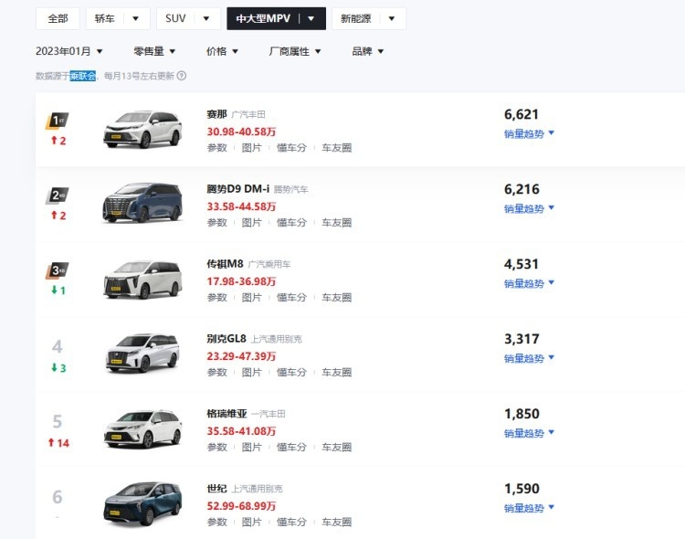 赛那/腾势D9均超GL8，中高端MPV市场变天了！