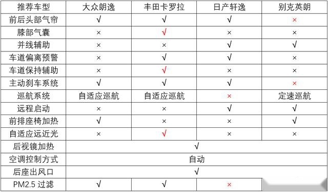 家庭用车的首选，推荐四款15万以下合资轿车