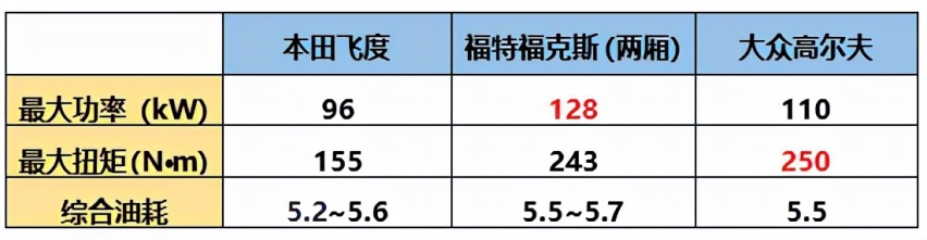 紧凑型两厢合资车 本田飞度、福特福克斯和大众高尔夫怎么选？